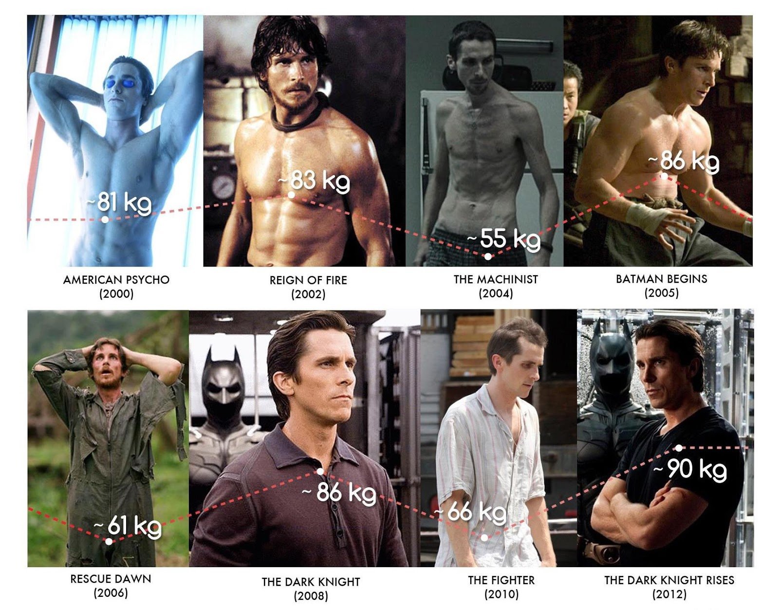 10) Christian Bale 2: